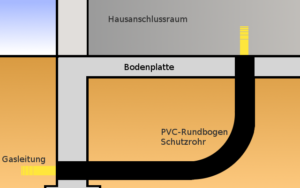 Schutzrohr für Gas in der Bodenplatte