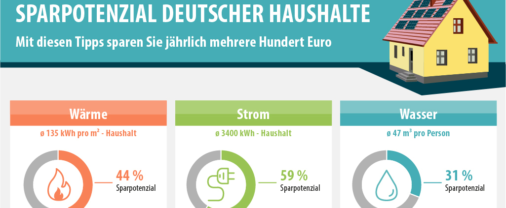 Energie im Haushalt sparen